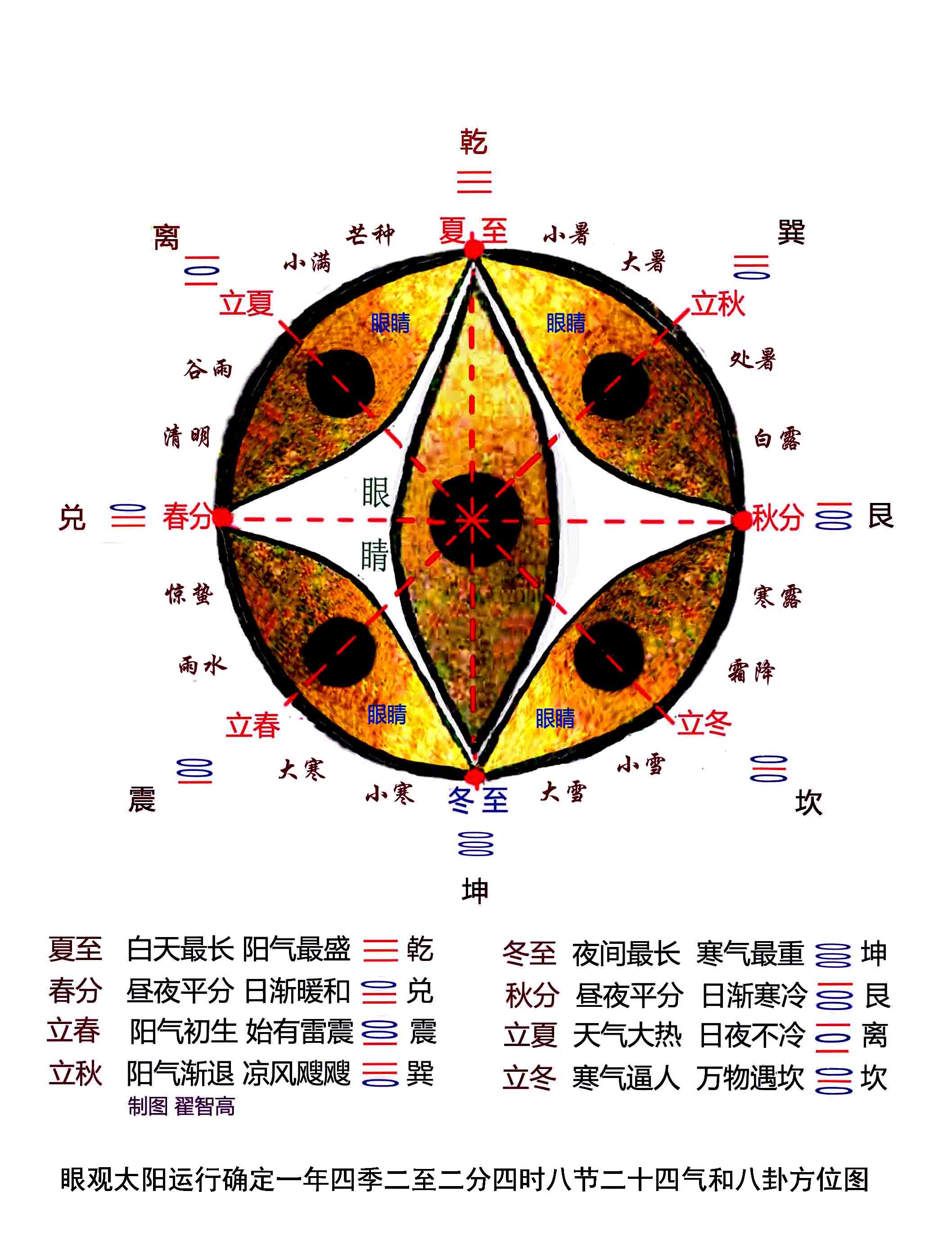 伊川缸解析：眼观太阳运行确定一年四季二至二分四时八节二十四气和八卦方位图.jpg