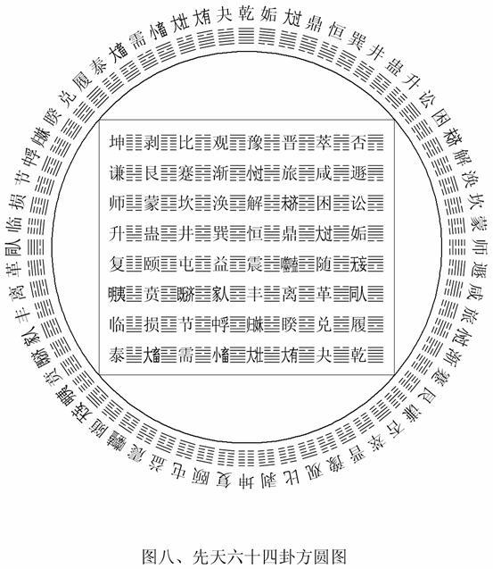 邵雍创立先天象数学理论，用阳爻｜（—）和阴爻0（--）有规律的变化形式，排列画出六.jpg