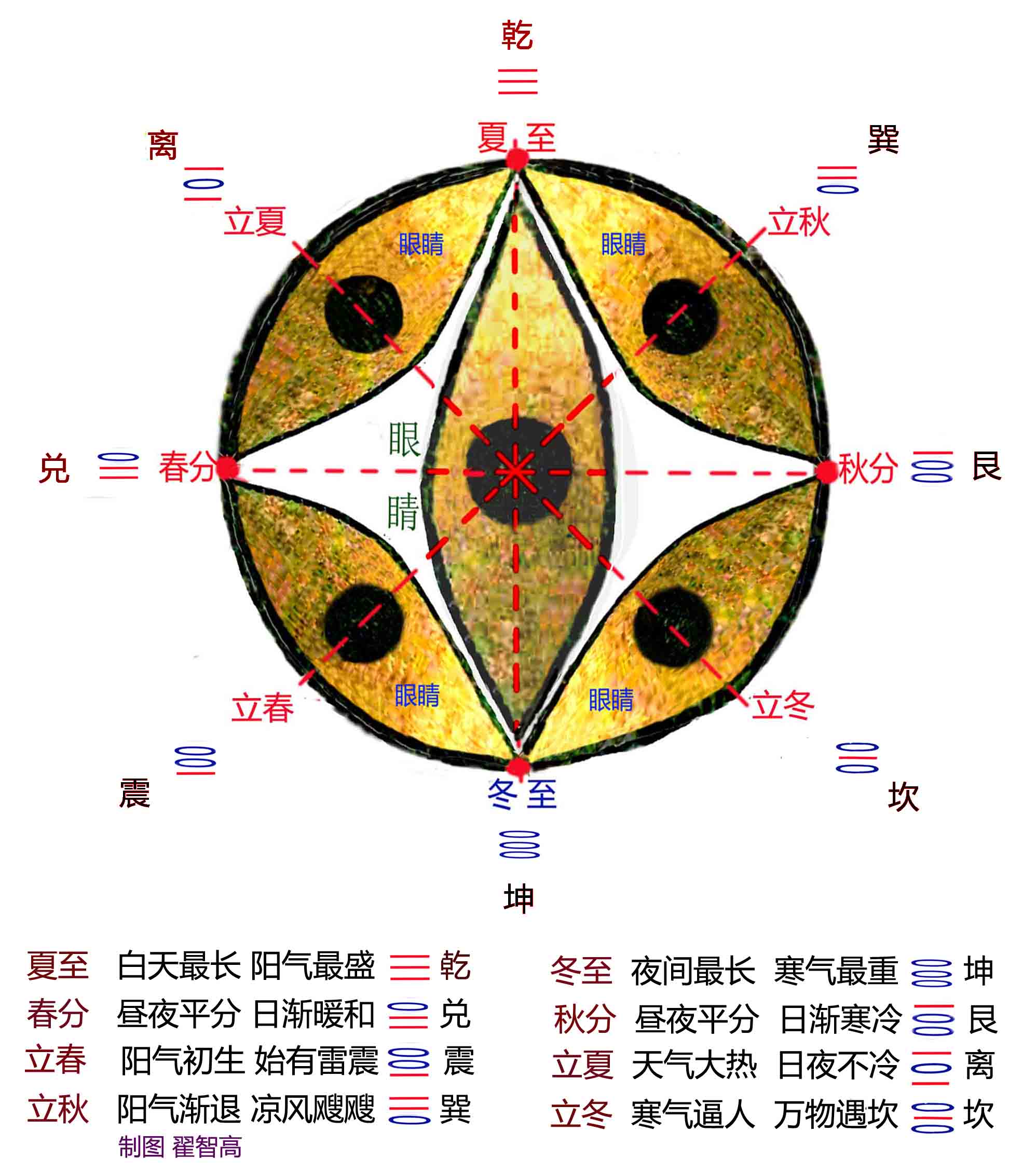 伊川缸解析：眼观太阳运行确定一年四季二至二分四时八节和八卦方位图.jpg