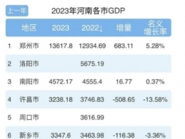 2023年河南经济怎么了？